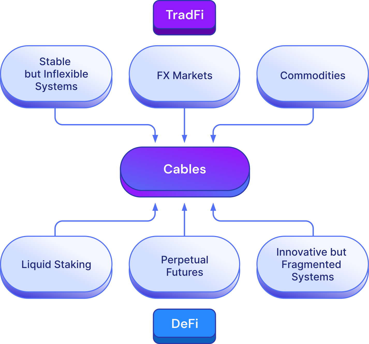 Workflow showing the Cables Finance problem and solution.